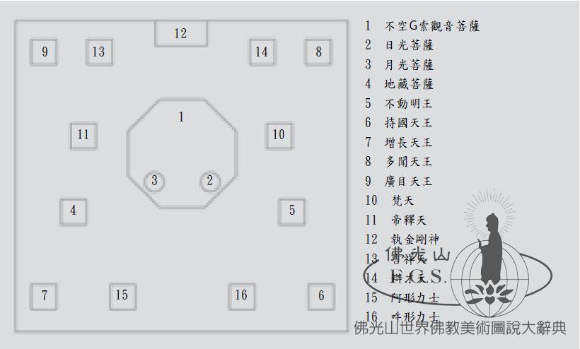 東大寺法華堂造像配置圖